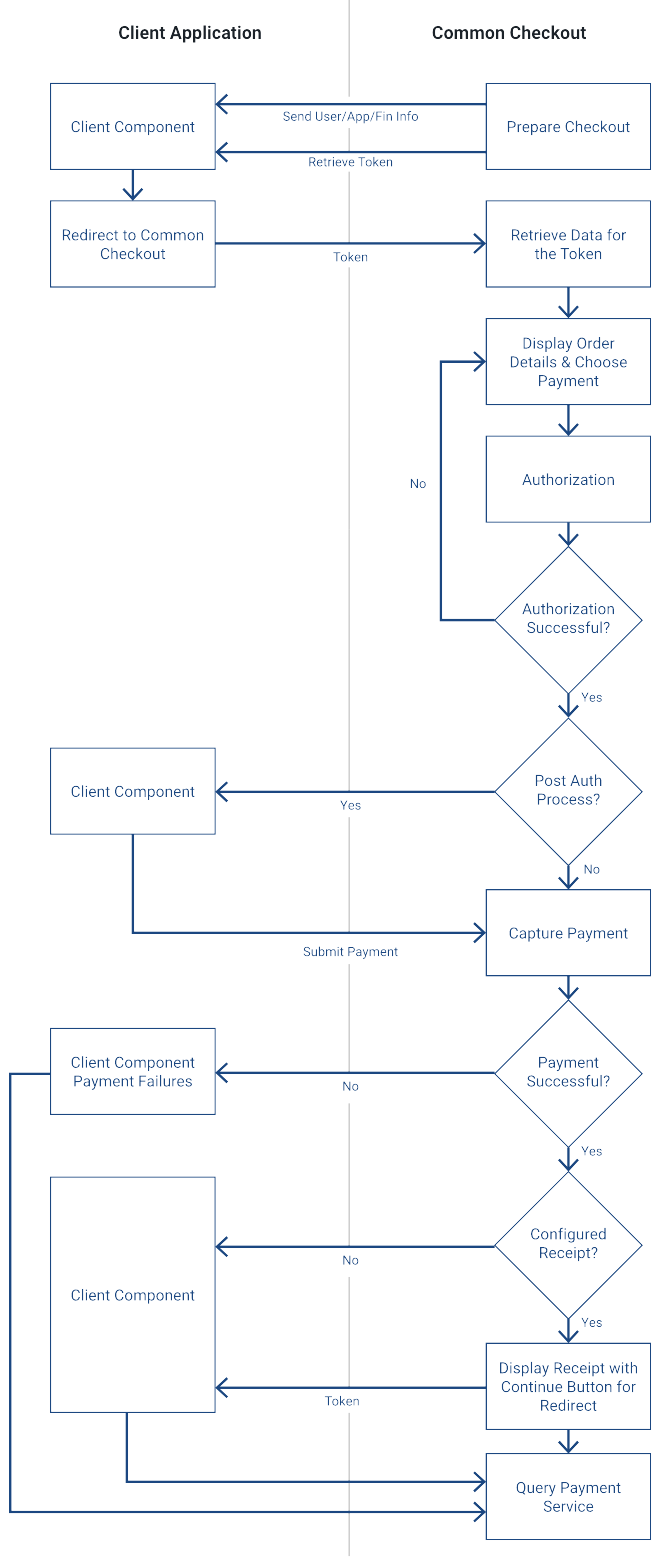 Client Application and Common Checkout workflow graphic